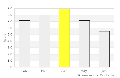 Bīrpur average rain in April