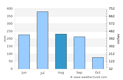 Bīrpur average rain in August