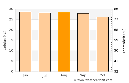 Bīrpur average temperature in August