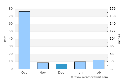 Bīrpur average rain in December
