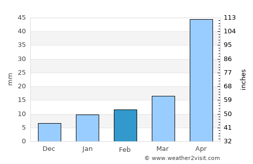 Bīrpur average rain in February