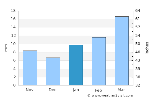 Bīrpur average rain in January