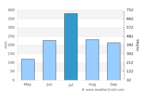 Bīrpur average rain in July