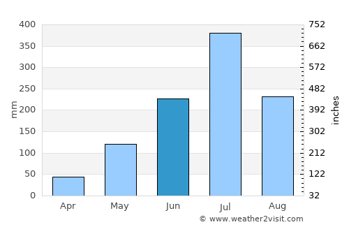 Bīrpur average rain in June