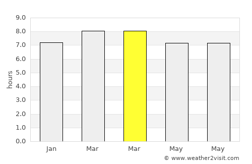 Bīrpur average rain in March