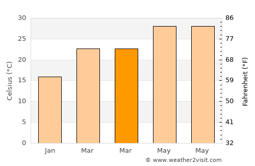 Bīrpur average temperature in March