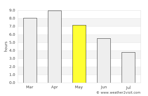 Bīrpur average rain in May