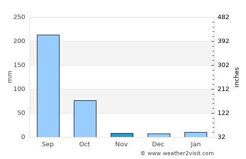 Bīrpur average rain in November