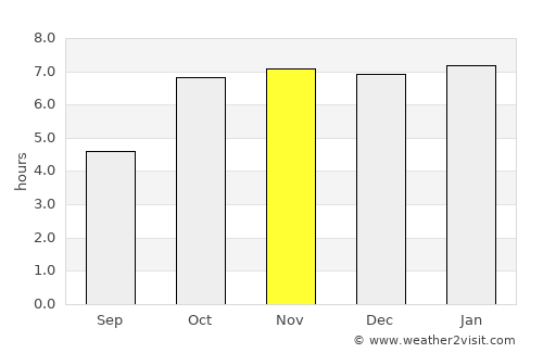 Bīrpur average rain in November
