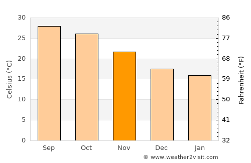 Bīrpur average temperature in November