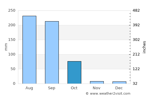 Bīrpur average rain in October