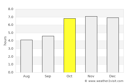 Bīrpur average rain in October