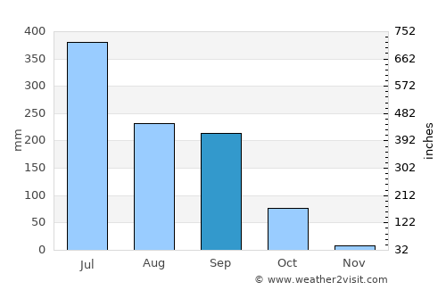 Bīrpur average rain in September