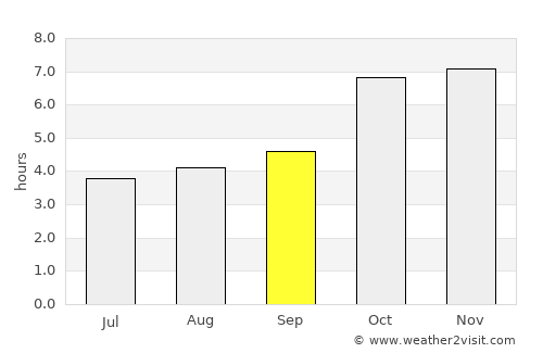 Bīrpur average rain in September
