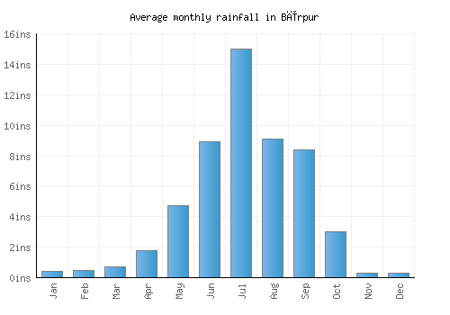 Bīrpur monthly rainfall chart (inches)