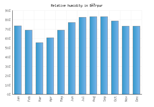 Bīrpur relative humidity averages