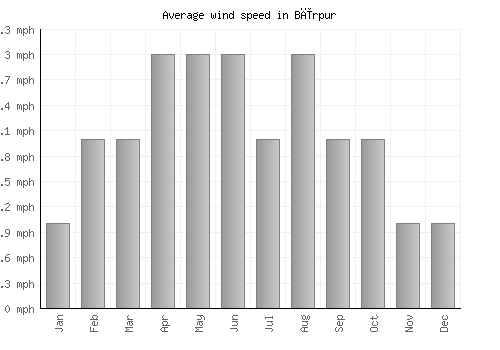 Bīrpur average winspeed by month (mph)