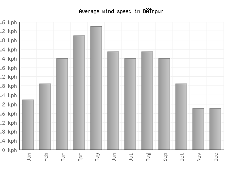 Bīrpur average winspeed by month (km/h)