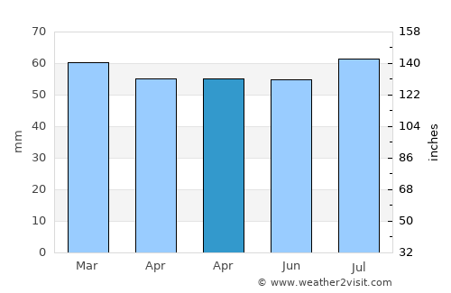 Birr average rain in April