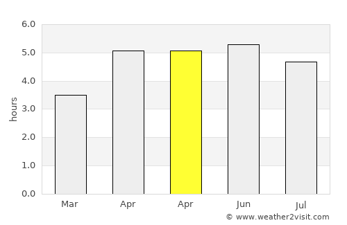 Birr average rain in April