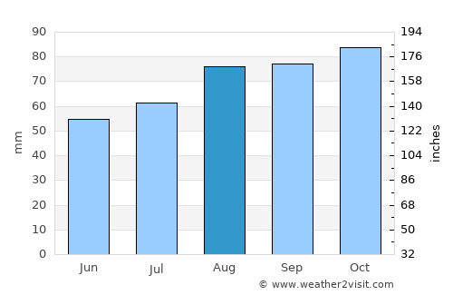 Birr average rain in August