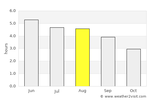 Birr average rain in August