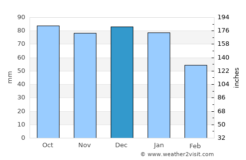 Birr average rain in December