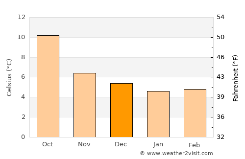 Birr average temperature in December