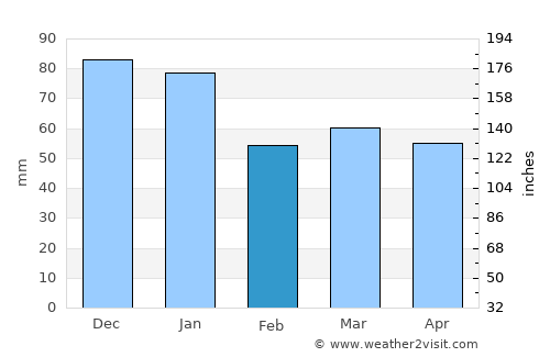 Birr average rain in February