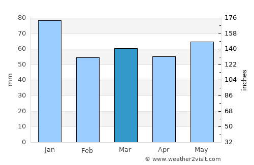 Birr average rain in March