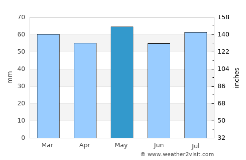 Birr average rain in May