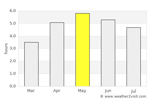 Birr average rain in May