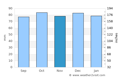 Birr average rain in November