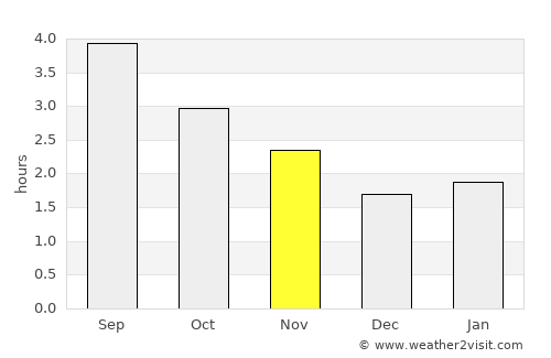 Birr average rain in November