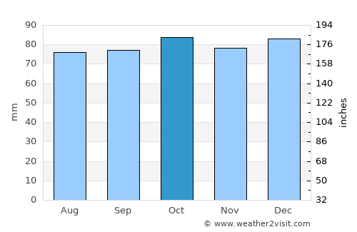 Birr average rain in October