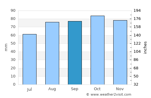 Birr average rain in September
