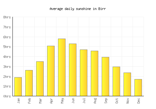 Birr average daily sunshine chart