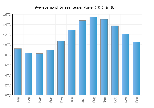 Birr average sea temperature chart (Celsius)