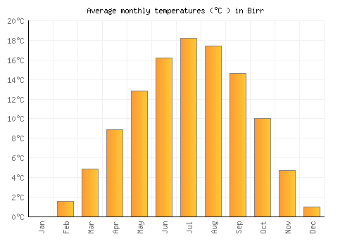 Birr average temperature chart (Celsius)