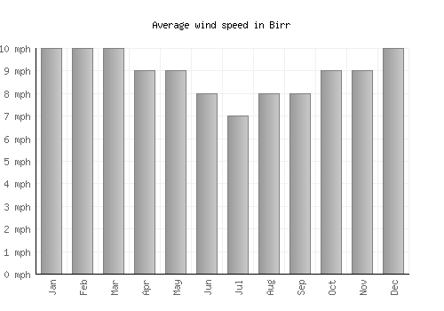 Birr average winspeed by month (mph)