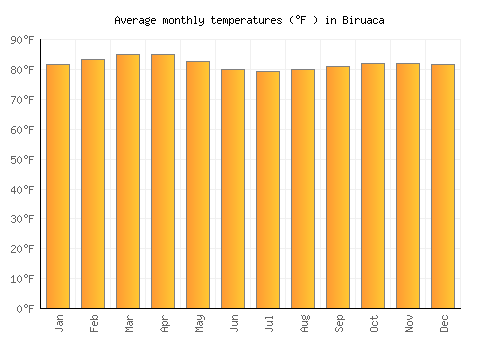 Biruaca average temperature chart (Fahrenheit)