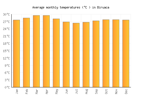Biruaca average temperature chart (Celsius)