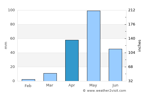Birūr average rain in April