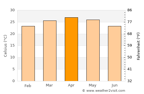 Birūr average temperature in April
