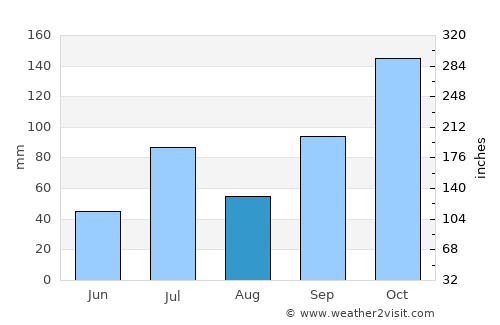 Birūr average rain in August