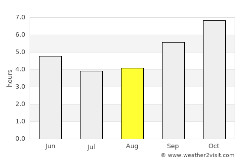 Birūr average rain in August