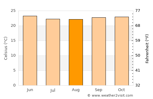 Birūr average temperature in August