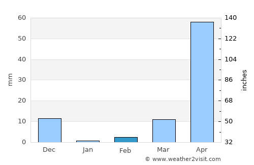 Birūr average rain in February