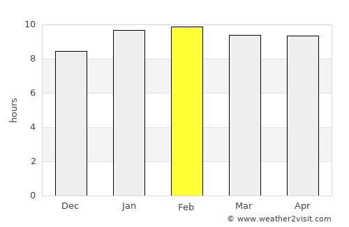 Birūr average rain in February