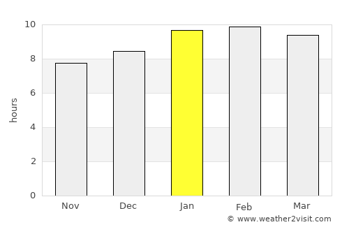 Birūr average rain in January